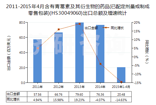 2011-2015年4月含有青蒿素及其衍生物的藥品(已配定劑量或制成零售包裝)(HS30049060)出口總額及增速統(tǒng)計(jì)